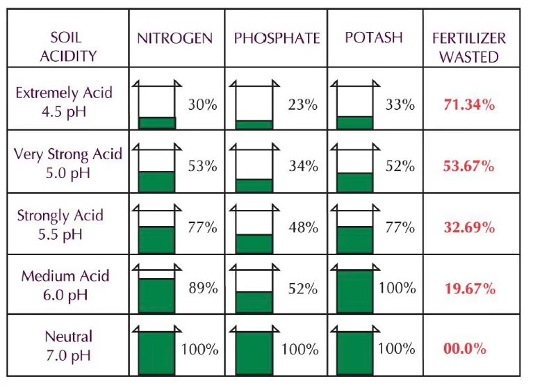 Table showing how soil acidity reduces nitrogen, phosphate, and potash efficiency and increases fertilizer waste